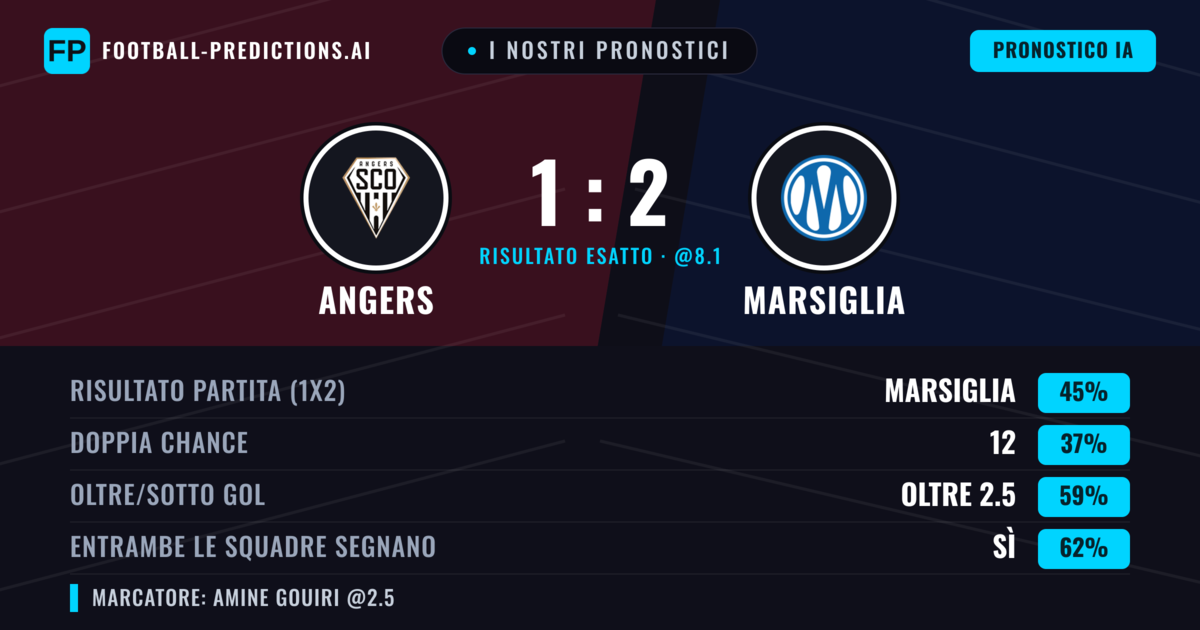 I nostri pronostici: Angers vs Marsiglia — Marsiglia — Vince (44%); Oltre 2.5; Entrambe segnano: Sì