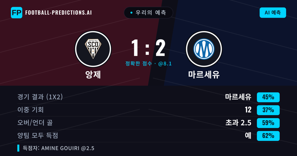 우리의 예측: 앙제 vs 마르세유 — 마르세유 — 승리 (44%); 초과 2.5; 양팀 모두 득점: 예