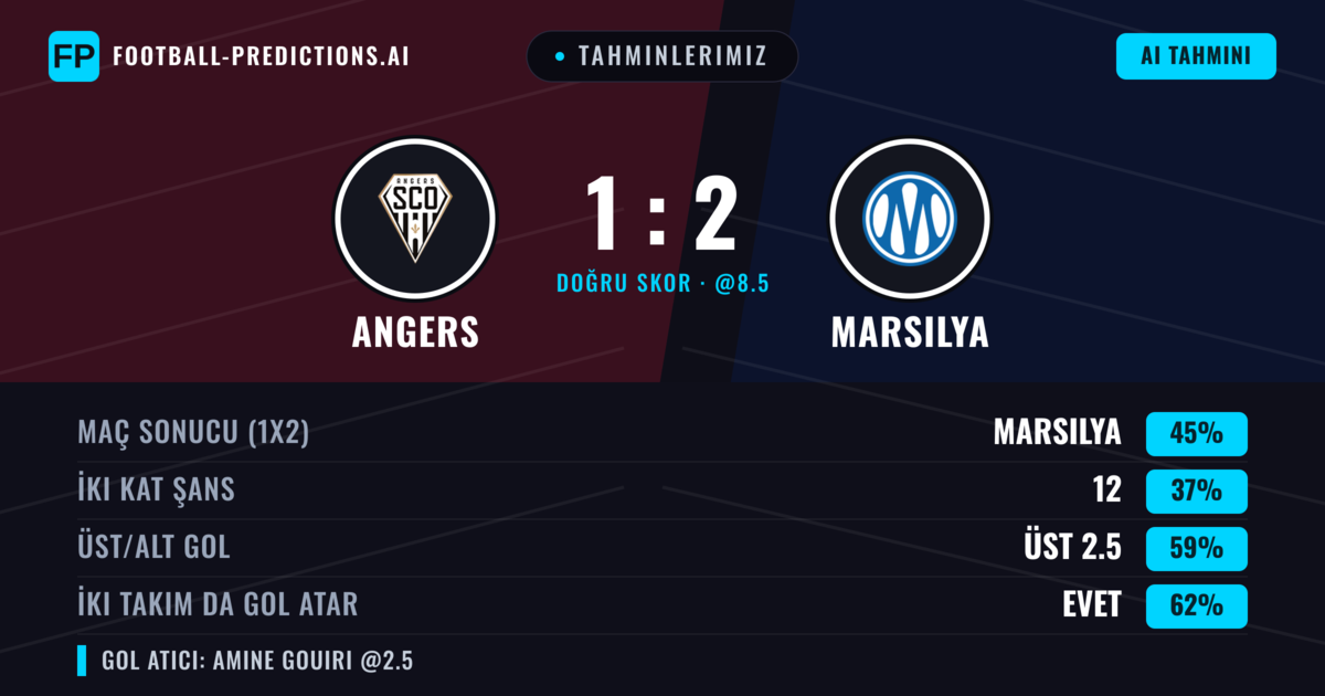 Tahminlerimiz: Angers vs Marsilya — Marsilya — Kazanmak (47%); Üst 2.5; İki taraf da gol atar: Evet