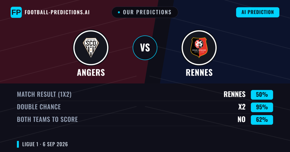 Our Predictions: Angers vs Rennes — Rennes — Win (51%); over 2.5; Both teams to score: Yes