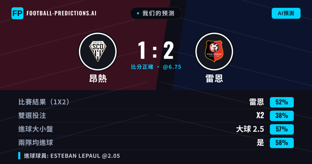 我们的预测: 昂熱 對 雷恩 — 雷恩 — 勝 (52%); 大球 2.5; 有進球