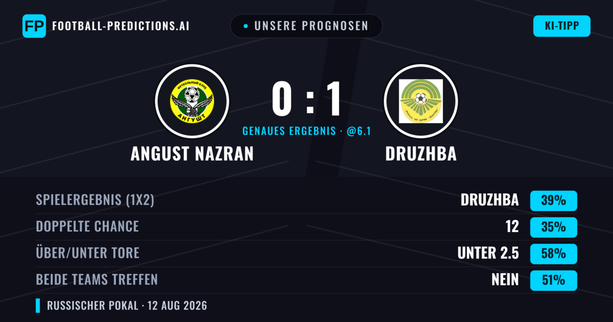 Unsere Prognosen: Angust Nazran vs Druzhba — Angust Nazran — Sieg (36%); Unter 2.5; Beide treffen: Nein