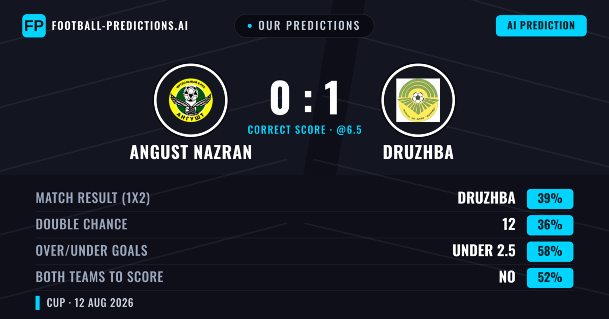 Our Predictions: Angust Nazran vs Druzhba — Angust Nazran — Win (36%); under 2.5; Both teams to score: No