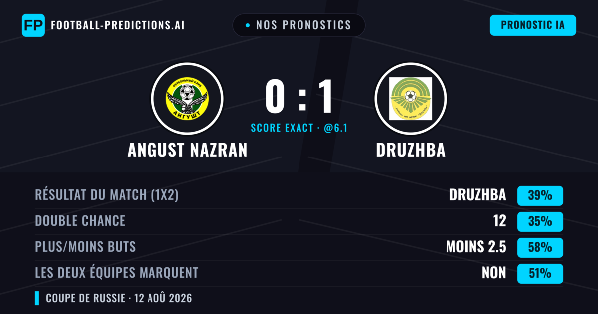 Nos pronostics: Angust Nazran vs Druzhba — Angust Nazran — Victoire (36%); Moins 2.5; Les deux marquent : Non