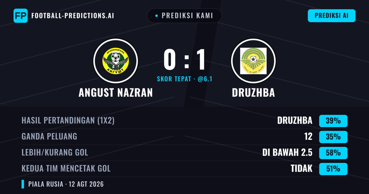 Prediksi kami: Angust Nazran vs Druzhba — Angust Nazran — Menang (36%); Kurang 2.5; Kedua tim mencetak gol: Tidak