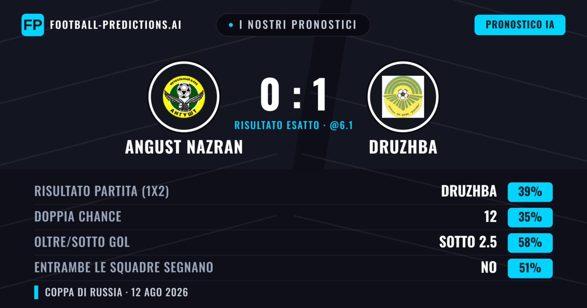 I nostri pronostici: Angust Nazran vs Druzhba — Angust Nazran — Vince (36%); Sotto 2.5; Entrambe segnano: No