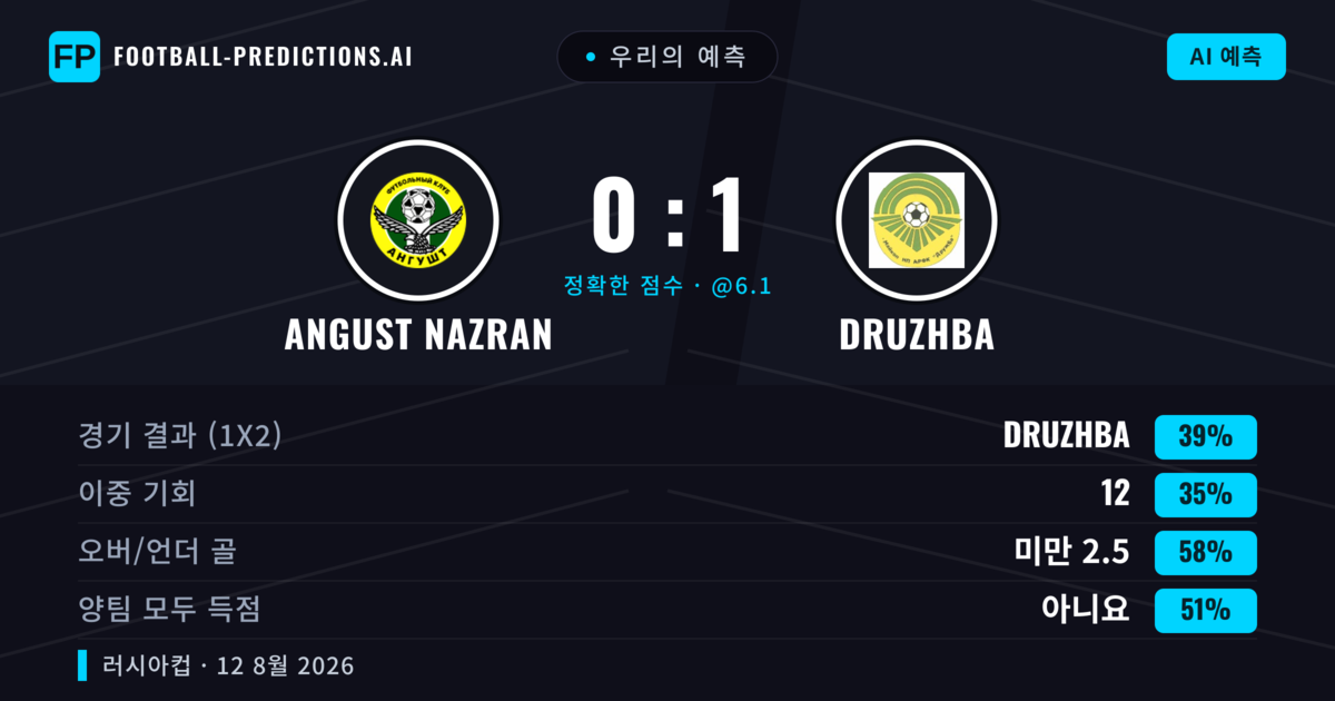 우리의 예측: Angust Nazran vs Druzhba — Angust Nazran — 승리 (36%); 미만 2.5; 양팀 모두 득점: 아니오
