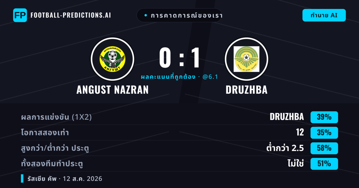 การคาดการณ์ของเรา: Angust Nazran vs Druzhba — Angust Nazran — ชนะ (36%); ต่ำกว่า 2.5; ทั้งสองทีมทำประตู: ไม่ใช่