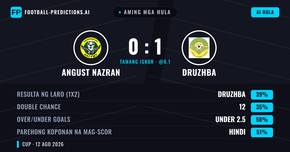Aming mga hula: Angust Nazran vs Druzhba — Angust Nazran — Manalo (36%); Under 2.5; Parehong magbubuo: Hindi