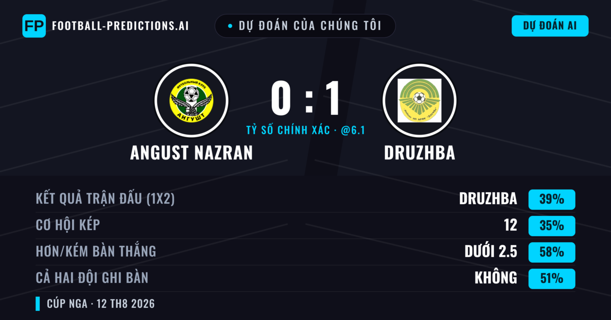 Dự đoán của chúng tôi: Angust Nazran vs Druzhba — Angust Nazran — Thắng (36%); Ít hơn 2.5; Cả hai ghi bàn: Không