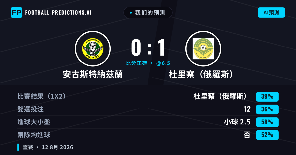 我们的预测: 安古斯特納茲蘭 對 杜里察（俄羅斯） — 安古斯特納茲蘭 — 勝 (36%); 小球 2.5; 無進球