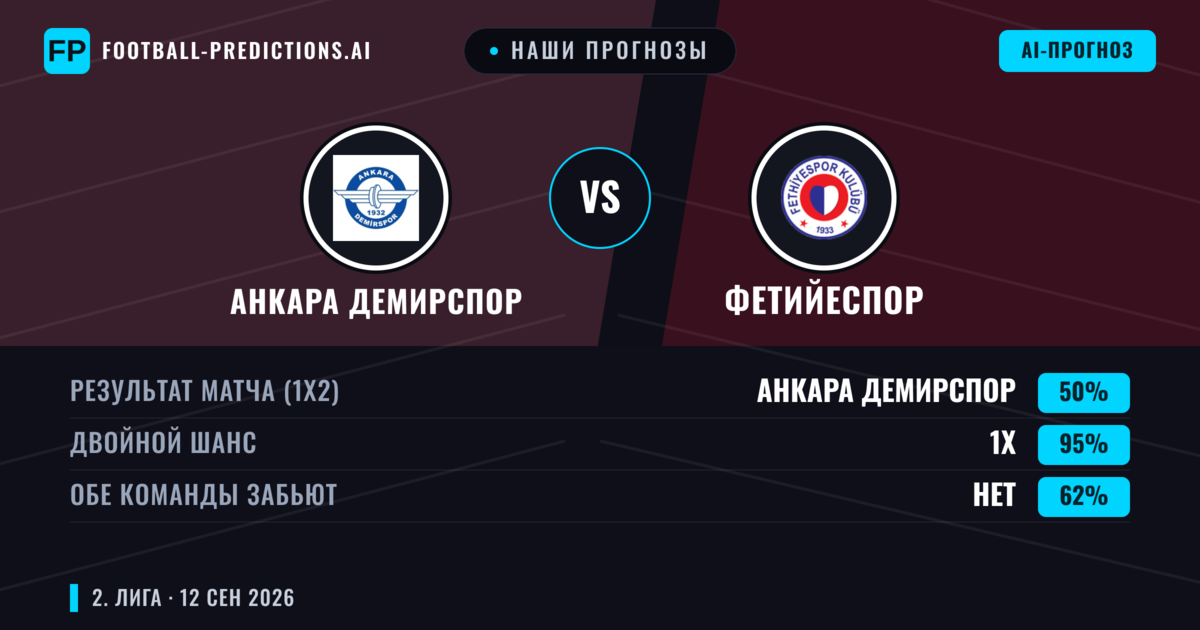 Наши прогнозы: Анкара Демирспор против Фетийеспор — Ничья (50%); Обе забьют Нет