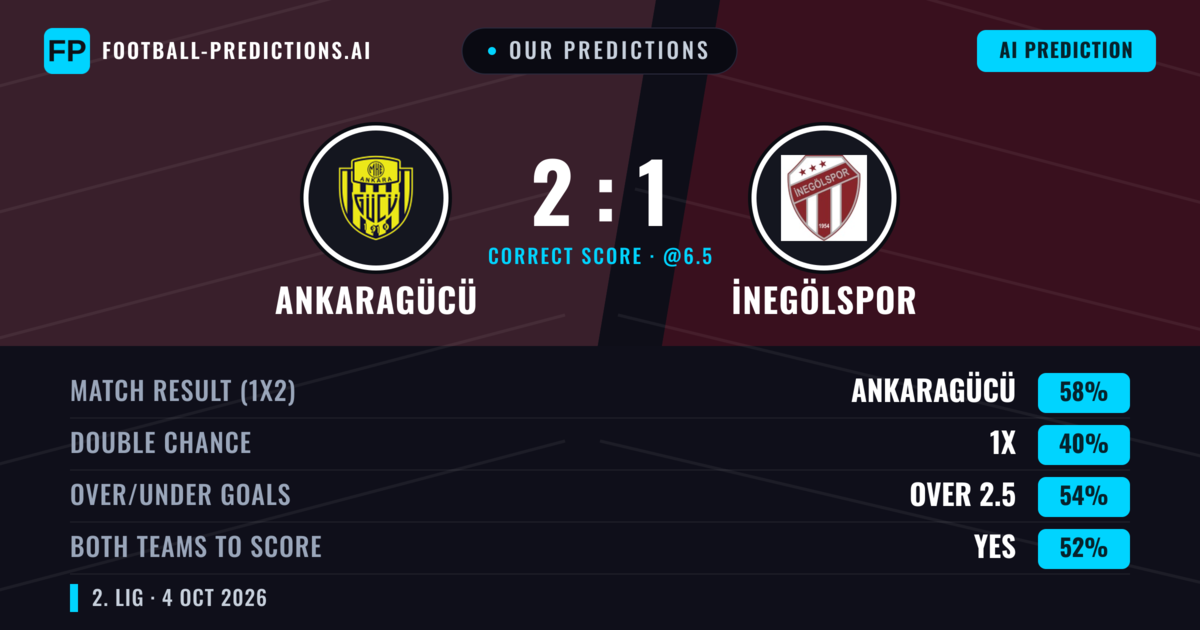 Our Predictions: Ankaragücü vs İnegölspor — Ankaragücü — Win (58%); over 2.5; Both teams to score: Yes