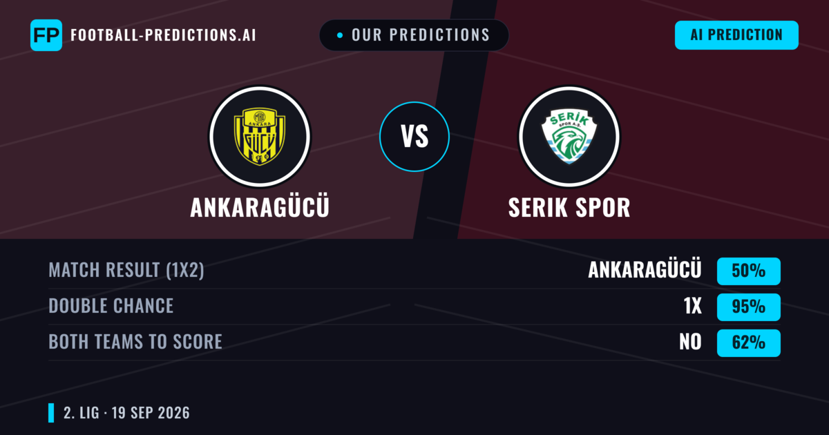 Our Predictions: Ankaragücü vs Serik Spor — Ankaragücü — Win (58%); under 2.5; Both teams to score: No