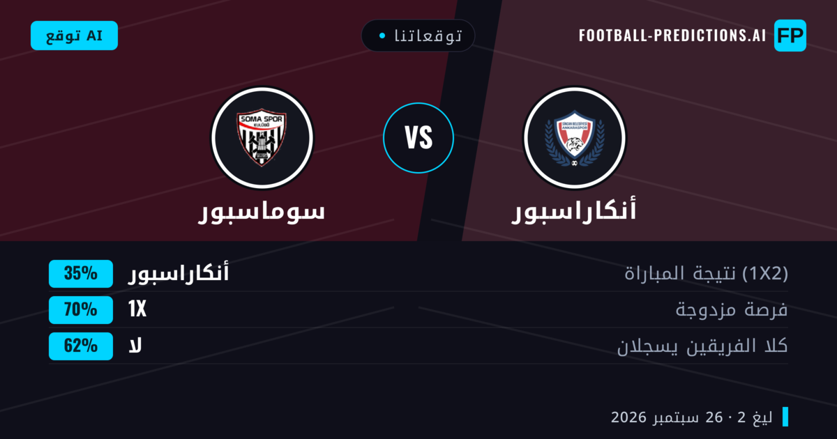 توقعاتنا: أنكاراسبور ضد سوماسبور — أنكاراسبور — فوز (49%); أكثر من 2.5; هدفين أو أكثر