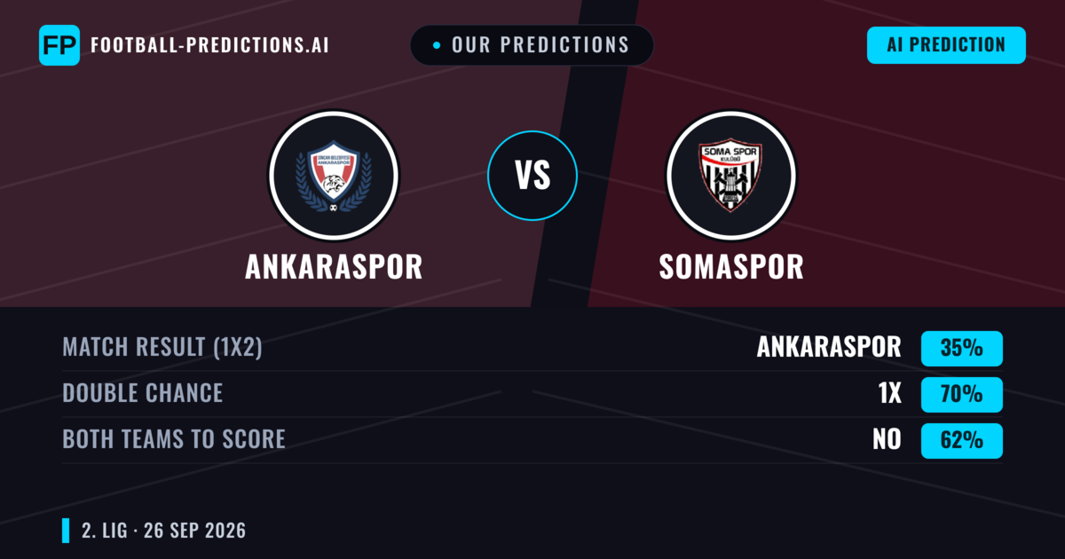 Our Predictions: Ankaraspor vs Somaspor — Ankaraspor — Win (49%); over 2.5; Both teams to score: Yes