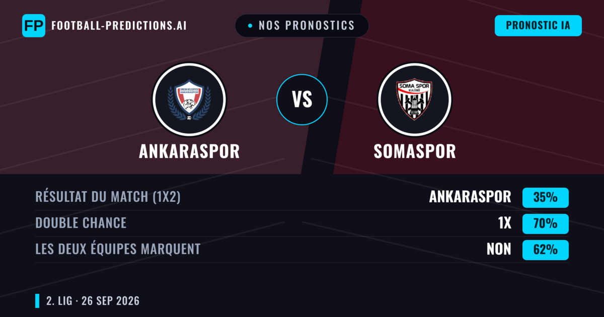 Nos pronostics: Ankaraspor vs Somaspor — Ankaraspor — Victoire (49%); Plus 2.5; Les deux marquent : Oui