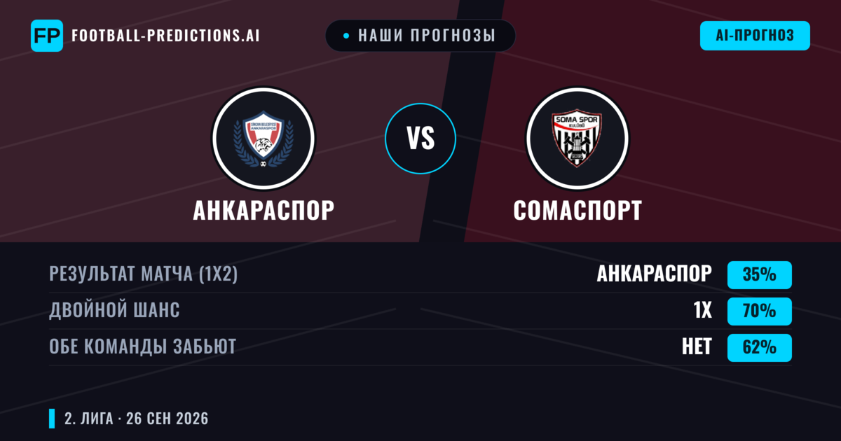 Наши прогнозы: Анкараспор против Сомаспорт — Анкараспор — Победа (49%); Больше 2.5; Обе забьют Да