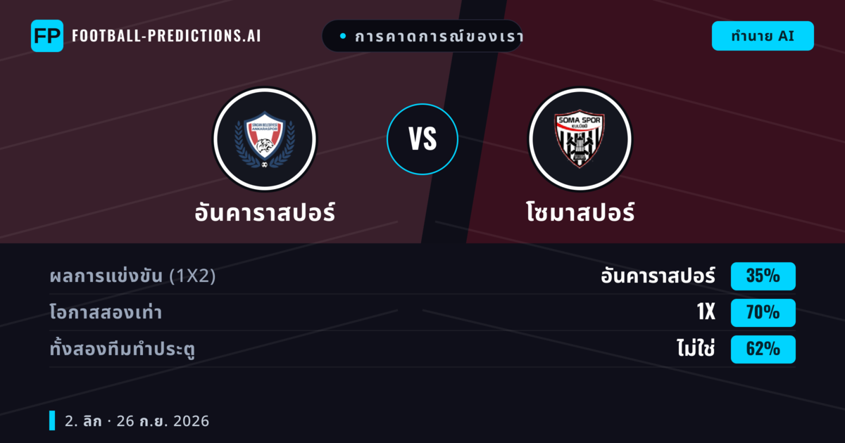 การคาดการณ์ของเรา: อันคาราสปอร์ vs โซมาสปอร์ — อันคาราสปอร์ — ชนะ (49%); เกิน 2.5; ทั้งสองทีมทำประตู: ใช่