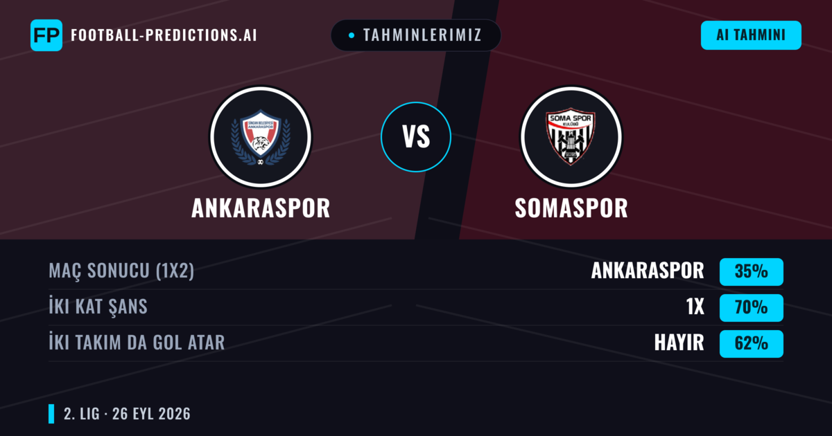 Tahminlerimiz: Ankaraspor vs Somaspor — Ankaraspor — Kazanmak (49%); Üst 2.5; İki taraf da gol atar: Evet