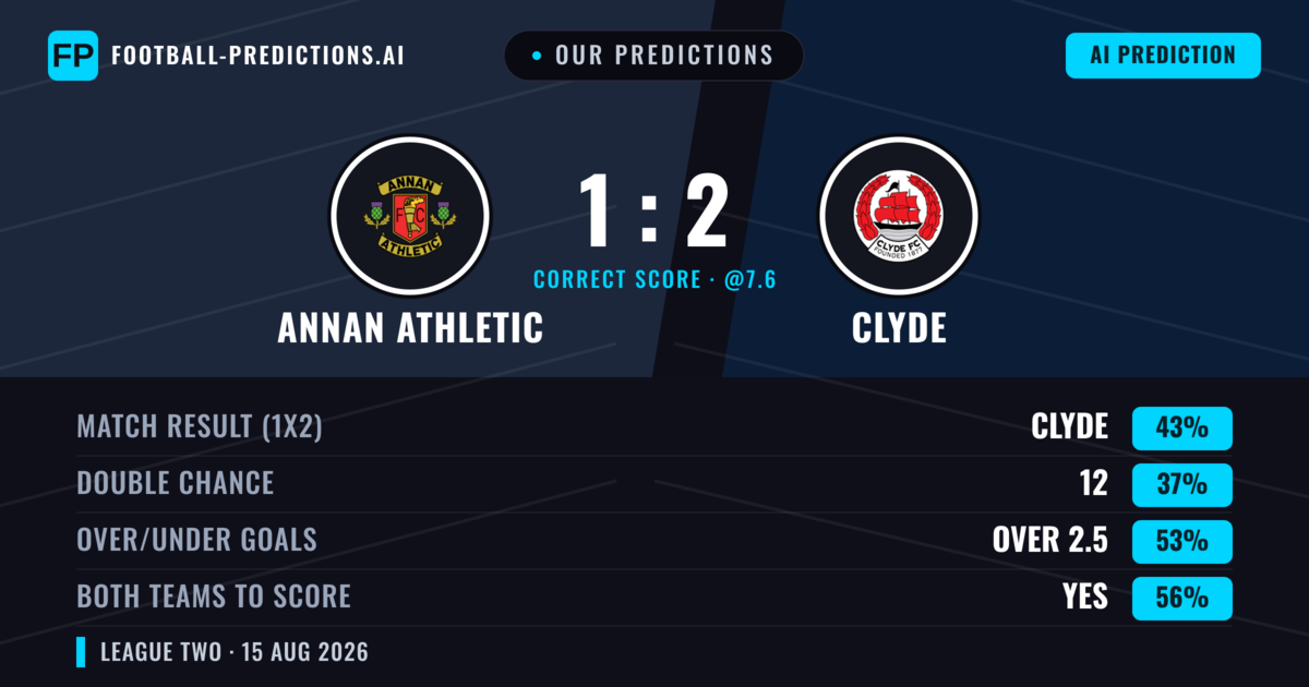 Our Predictions: Annan Athletic vs Clyde — Clyde — Win (44%); over 2.5; Both teams to score: Yes