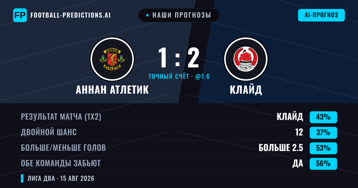 Наши прогнозы: Аннан Атлетик против Клайд — Клайд — Победа (44%); Больше 2.5; Обе забьют Да