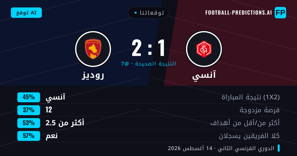 توقعاتنا: آنسي ضد روديز — آنسي — فوز (43%); أكثر من 2.5; هدفين أو أكثر