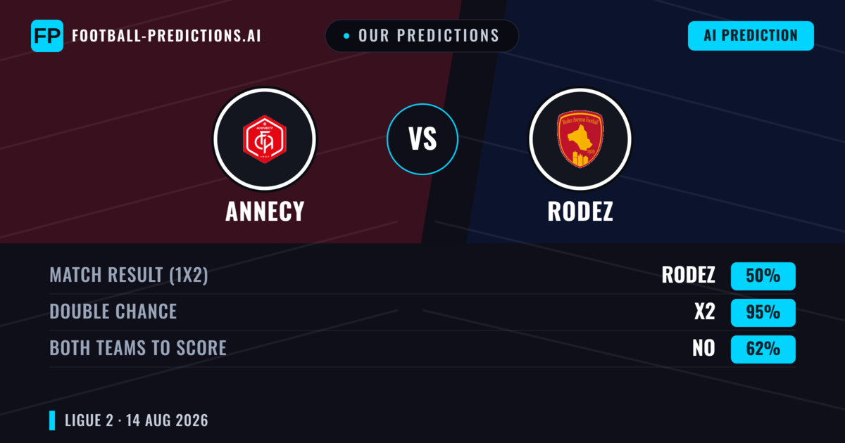 Our Predictions: Annecy vs Rodez — Annecy — Win (43%); over 2.5; Both teams to score: Yes