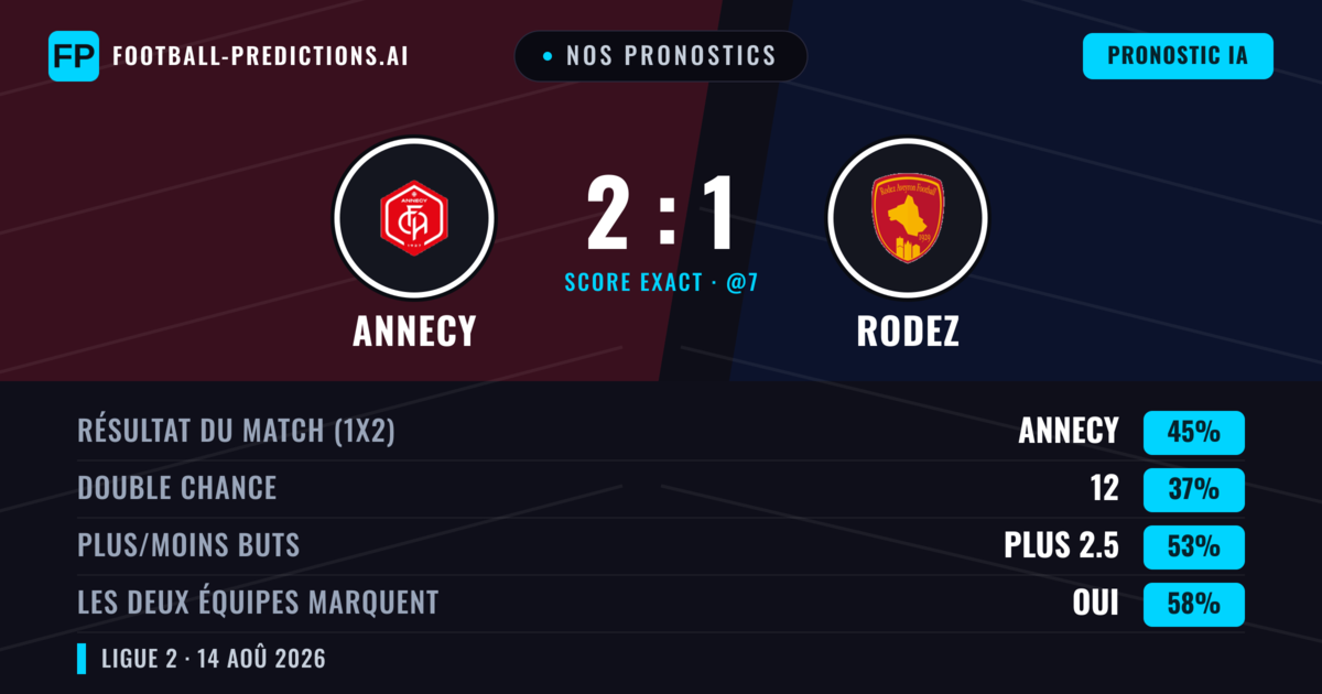 Nos pronostics: Annecy vs Rodez — Annecy — Victoire (43%); Plus 2.5; Les deux marquent : Oui