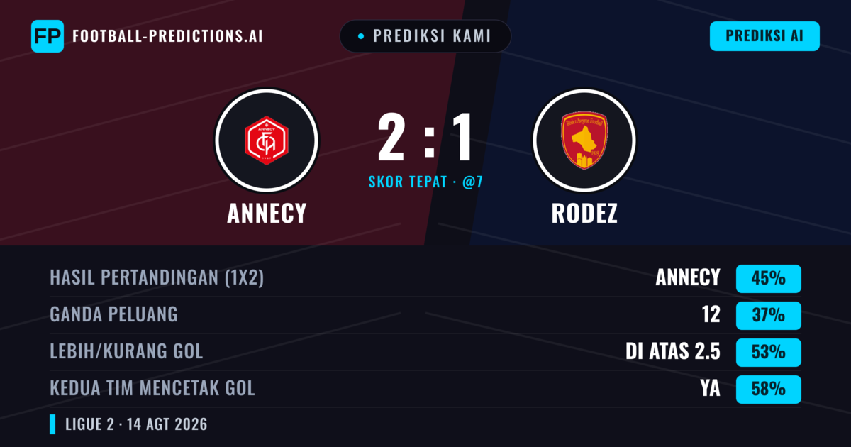 Prediksi kami: Annecy vs Rodez — Annecy — Menang (43%); Lebih 2.5; Kedua tim mencetak gol: Ya