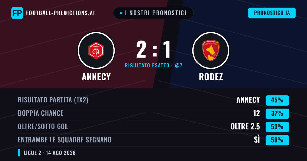 I nostri pronostici: Annecy vs Rodez — Annecy — Vince (43%); Oltre 2.5; Entrambe segnano: Sì