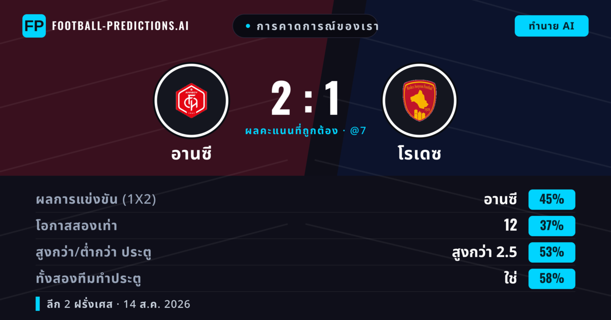การคาดการณ์ของเรา: อานซี vs โรเดซ — อานซี — ชนะ (43%); เกิน 2.5; ทั้งสองทีมทำประตู: ใช่