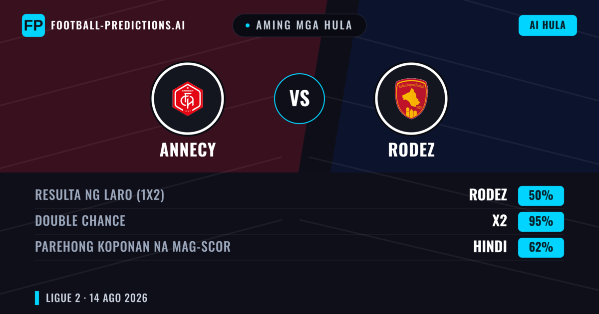 Aming mga hula: Annecy vs Rodez — Annecy — Manalo (43%); Over 2.5; Parehong magbubuo: Oo