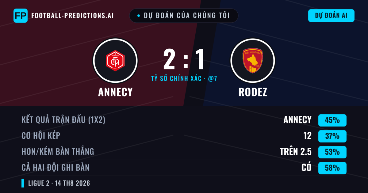 Dự đoán của chúng tôi: Annecy vs Rodez — Annecy — Thắng (43%); Hơn 2.5; Cả hai ghi bàn: Có