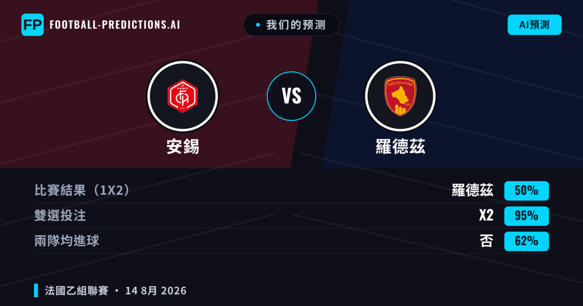我们的预测: 安錫 對 羅德茲 — 安錫 — 勝 (43%); 大球 2.5; 有進球