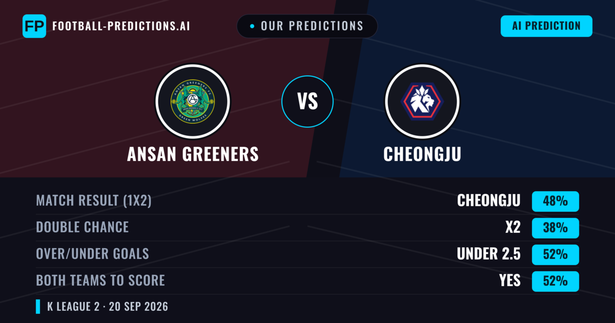 Our Predictions: Ansan Greeners vs Cheongju — Cheongju — Win (48%); under 2.5; Both teams to score: Yes