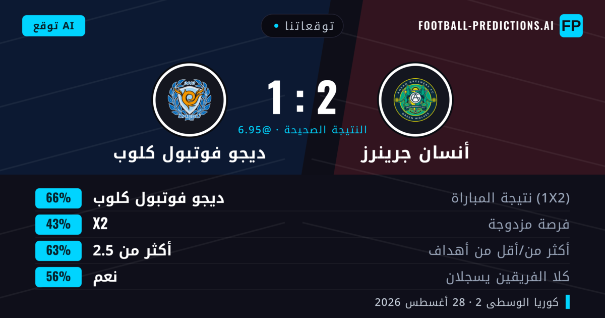 توقعاتنا: أنسان جرينرز ضد ديجو فوتبول كلوب — ديجو فوتبول كلوب — فوز (66%); أكثر من 2.5; هدفين أو أكثر