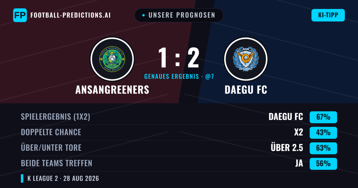Unsere Prognosen: Ansangreeners vs Daegu FC — Daegu FC — Sieg (66%); Über 2.5; Beide treffen: Ja