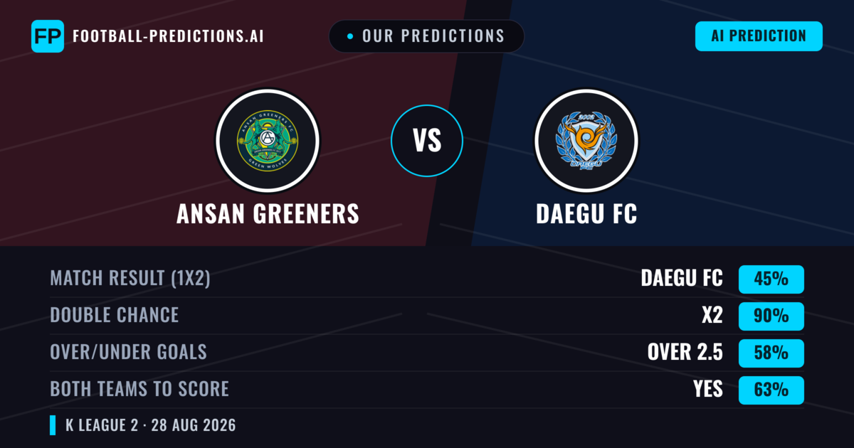 Our Predictions: Ansan Greeners vs Daegu FC — Daegu FC — Win (66%); over 2.5; Both teams to score: Yes