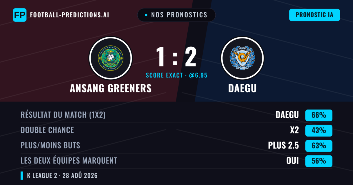Nos pronostics: Ansang Greeners vs Daegu — Daegu — Victoire (66%); Plus 2.5; Les deux marquent : Oui