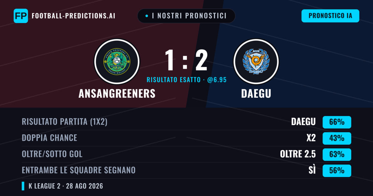 I nostri pronostici: Ansangreeners vs Daegu — Daegu — Vince (66%); Oltre 2.5; Entrambe segnano: Sì