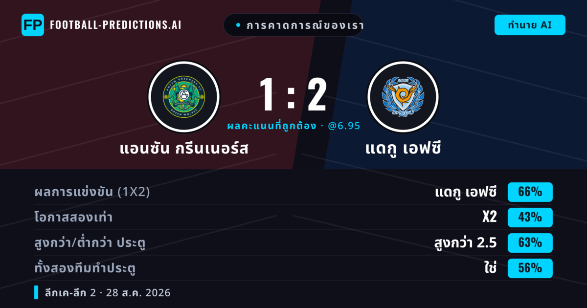 การคาดการณ์ของเรา: แอนซัน กรีนเนอร์ส vs แดกู เอฟซี — แดกู เอฟซี — ชนะ (66%); เกิน 2.5; ทั้งสองทีมทำประตู: ใช่