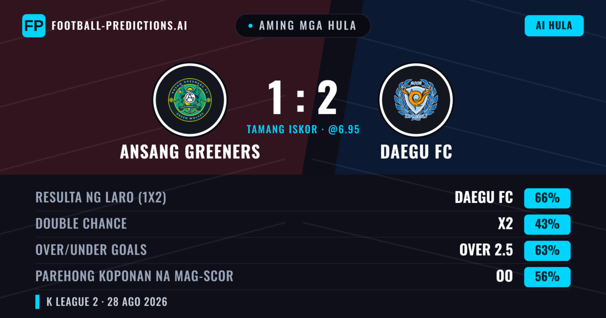 Aming mga hula: Ansang Greeners vs Daegu FC — Daegu FC — Manalo (66%); Over 2.5; Parehong magbubuo: Oo