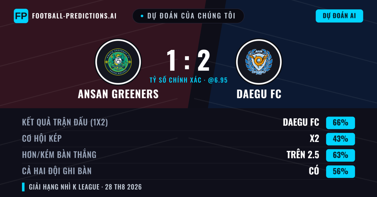 Dự đoán của chúng tôi: Ansan Greeners vs Daegu FC — Daegu FC — Thắng (66%); Hơn 2.5; Cả hai ghi bàn: Có