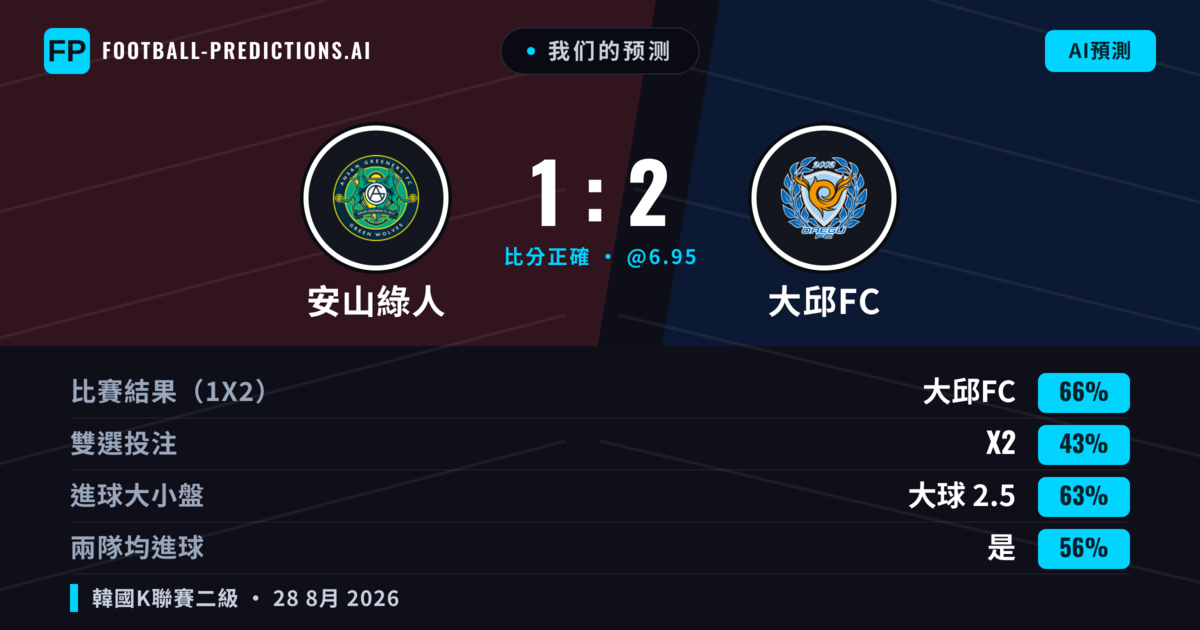 我们的预测: 安山綠人 對 大邱FC — 大邱FC — 勝 (66%); 大球 2.5; 有進球