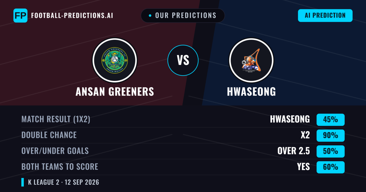Our Predictions: Ansan Greeners vs Hwaseong — Draw (45%); over 2.5; Both teams to score: Yes