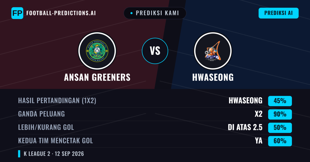 Prediksi kami: Ansangreeners vs Hwaseong — Seri (45%); Lebih 2.5; Kedua tim mencetak gol: Ya