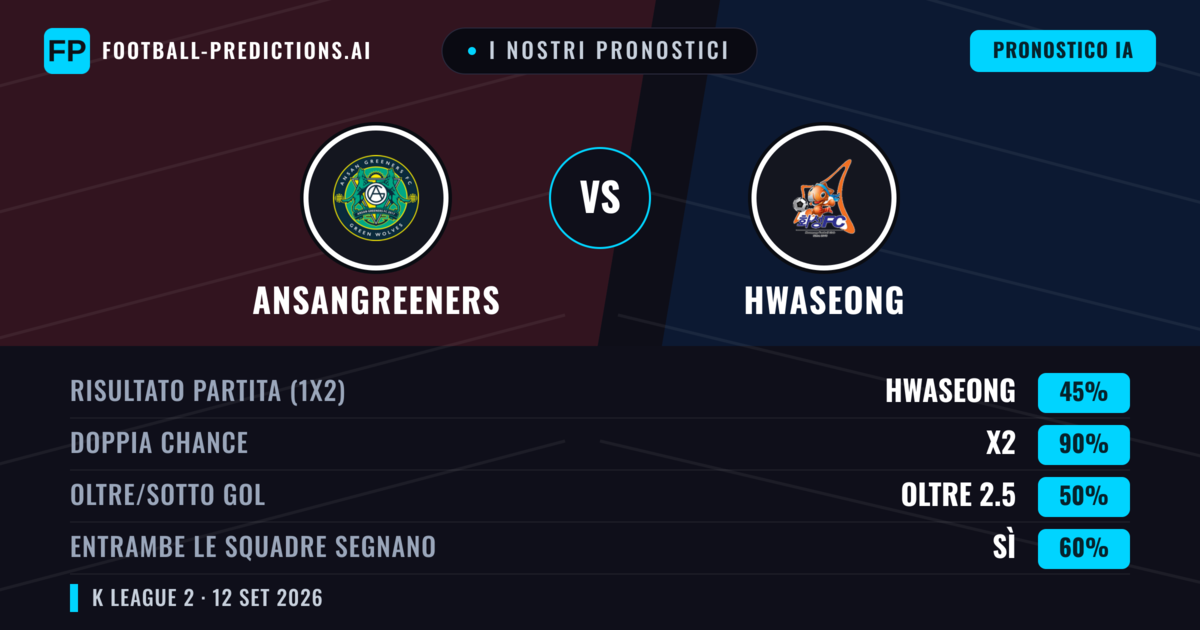 I nostri pronostici: Ansangreeners vs Hwaseong — Pareggio (45%); Oltre 2.5; Entrambe segnano: Sì