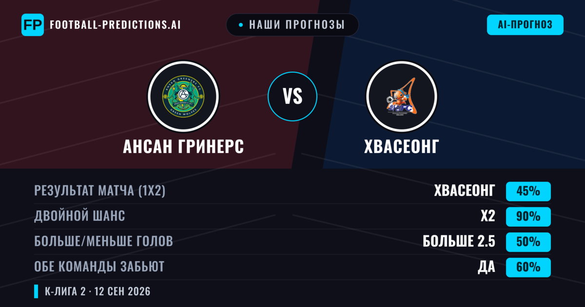 Наши прогнозы: Ансан Гринерс против Хвасеонг — Ничья (45%); Больше 2.5; Обе забьют Да