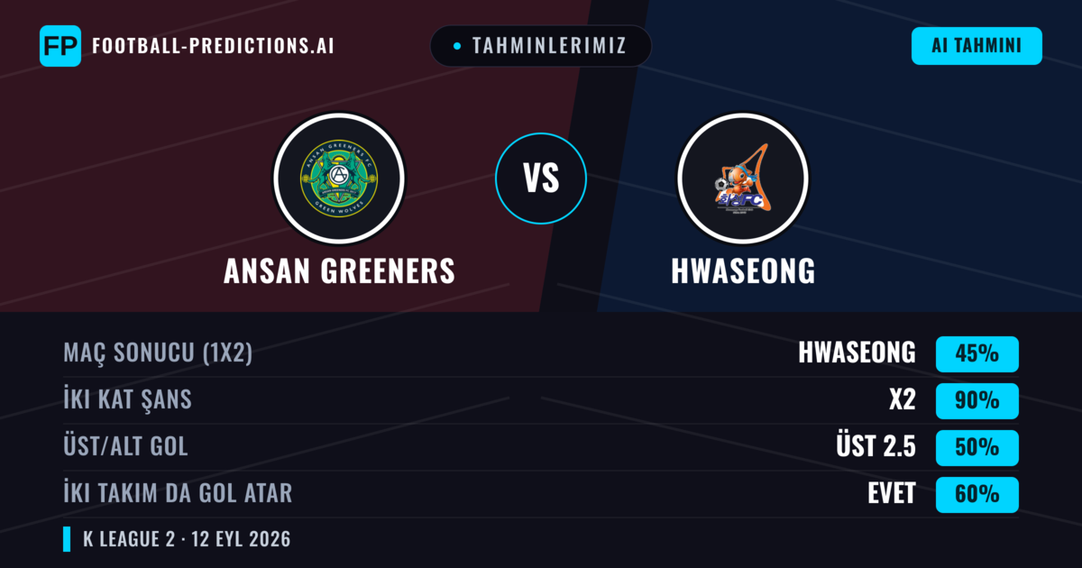 Tahminlerimiz: Ansan Greeners vs Hwaseong — Beraberlik (45%); Üst 2.5; İki taraf da gol atar: Evet